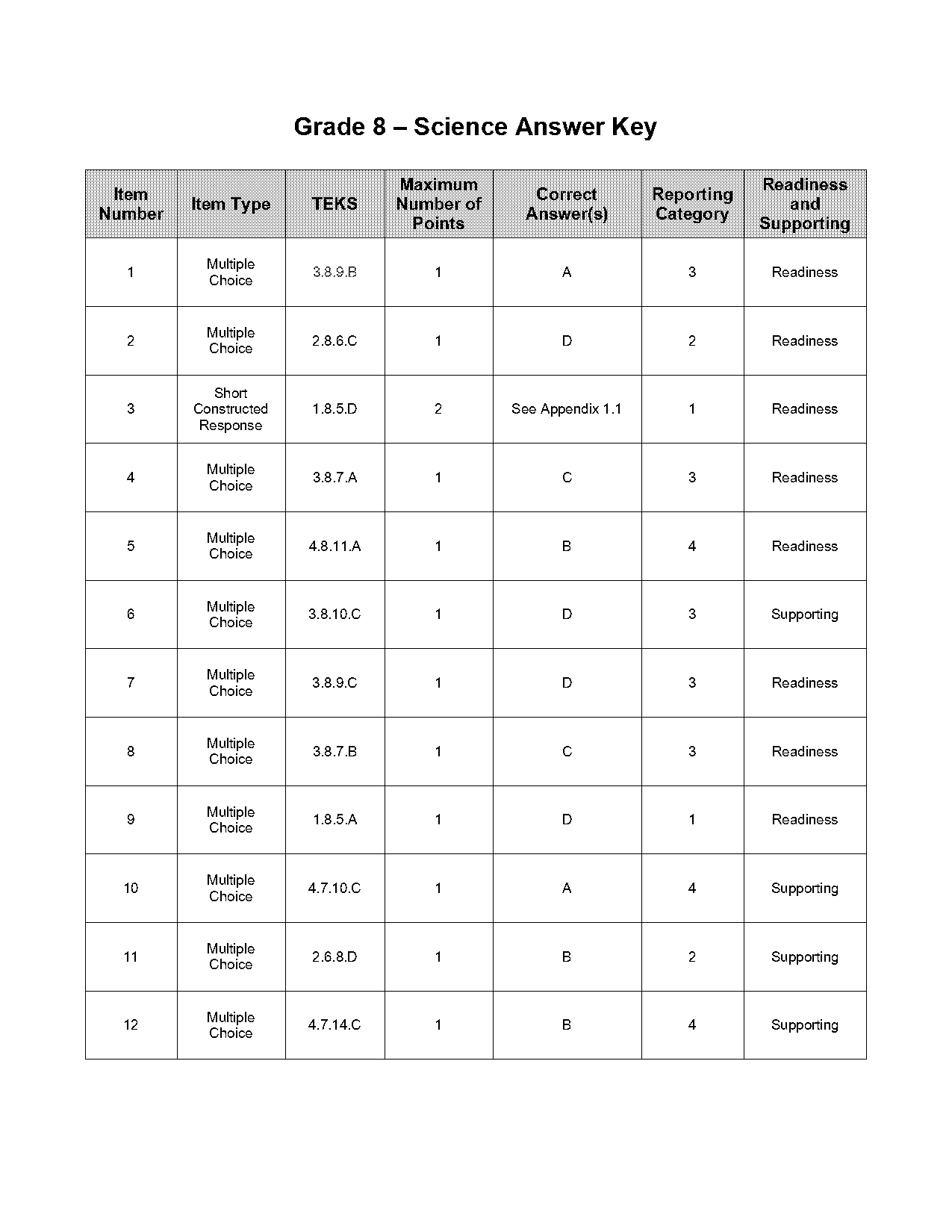 atoms and the periodic table answer key